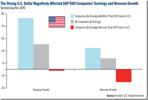 chart strong dollar