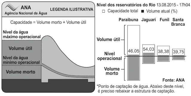 A crise hídrica vivida recentemente no Brasil trouxe para as manchetes dos jornais os níveis dos reservatórios de água brasileiros.