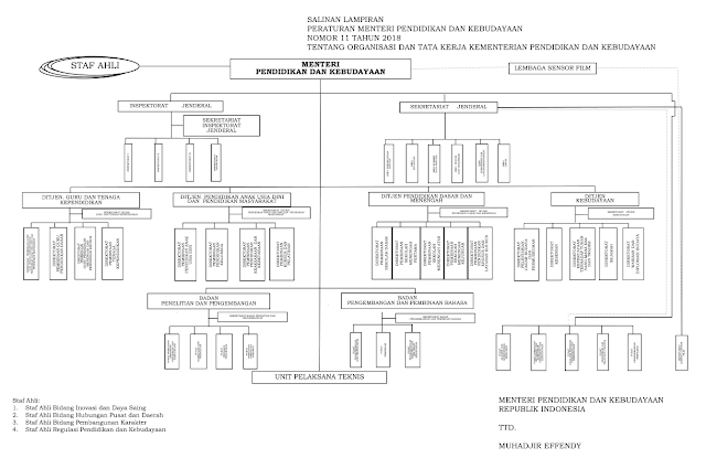 Struktur organisasi Kemendikbud berdasarkan Permendikbud Nomor 11 Tahun 2018