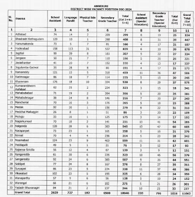 TS DSC Notification 2024 for 11062 Posts   Telangana TRT Recruitment 2024: The official notification for TS DSC 2024, featuring 11062 vacancies, was released on 29th February 2024, via the official portal www.schooledu.telangana.gov.in. The Directorate of School Education, Government of Telangana, has announced vacancies for positions including SAs, SGTs, LPs, PETs, and Special Education Teachers at both the Primary and Upper Primary/Secondary levels. The online application process for TS DSC 2024 will commence on 4th March 2024, accessible at https://schooledu.telangana.gov.in/. Candidates anticipating to appear for the examination can expect it to be conducted in May 2024. Stay tuned to this article for updates concerning TS DSC Recruitment 2024.  TS DSC Notification 2024: The Telangana State Government has issued the comprehensive TS DSC Notification 2024 under Advt No. 24/RC-1/TRT/DSC/2024 to fill 11062 fresh vacancies. These newly announced positions have been detailed in the TS DSC 2024 Notification (New), officially released today, 29th February 2024, by the Directorate of School Education, Government of Telangana, on its official website www.schooledu.telangana.gov.in. You can access the direct link to download the DSC Notification provided below.  TS DSC Notification 2024 – Overview: