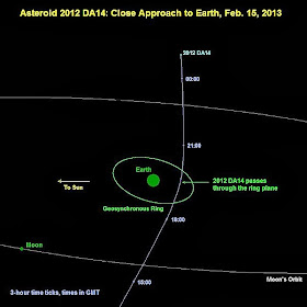 Trayectoria asteroide 2012DA14