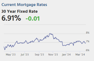 Mortgage Rates