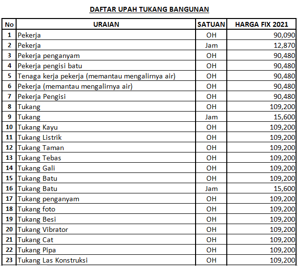 Upah Tukang Bangunan Harian standar pemerintah