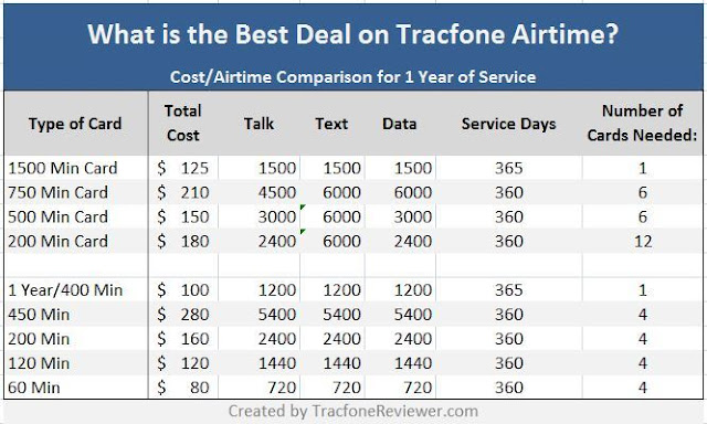 tracfone airtime best deal