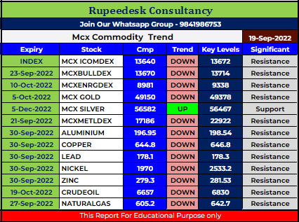 Mcx Commodity Intraday Trend Rupeedesk Reports - 19.09.2022