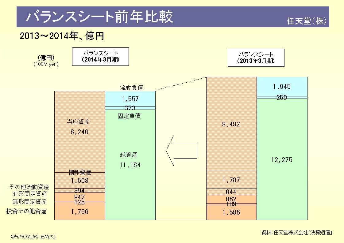 任天堂株式会社のバランスシート前年比較