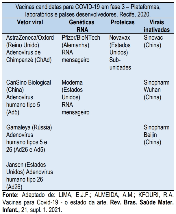 A tabela abaixo apresenta um panorama das principais tecnologias de vacinas que estavam sendo testadas, para Covid-19, no ano de 2020.