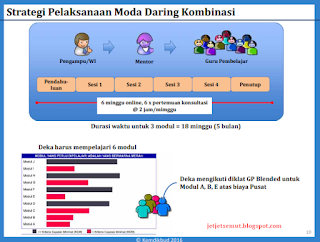  Sebagaimana informasi terdahulu bahwa Kemdikbud akan menyelenggarakan training pasca UKG ya 3 Moda Pelatihan Guru Pembelajar 