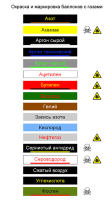 Окраска и маркировка баллонов с газами