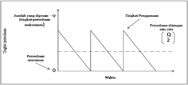 Grafik Model Persediaan EOQ