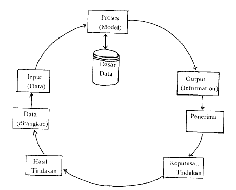 Gambar 1 Siklus Informasi