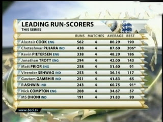 Leading-Runs-Ind-v-Eng-Test-2012