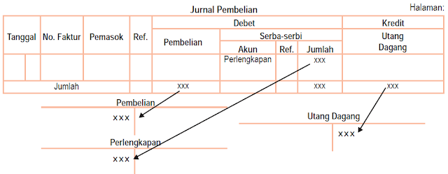 cara posting jurnal ke buku besar