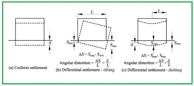 Uniform and Differential Foundation Settlement