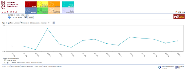 http://www.ine.es/consul/serie.do?s=IPV844