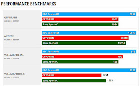 Warta Handphones | Performance benchmarks Sony Xperia C