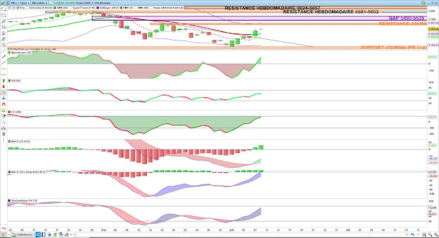 Indicateurs techniques. cac40 10/06/19