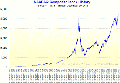 Nasdaq composite