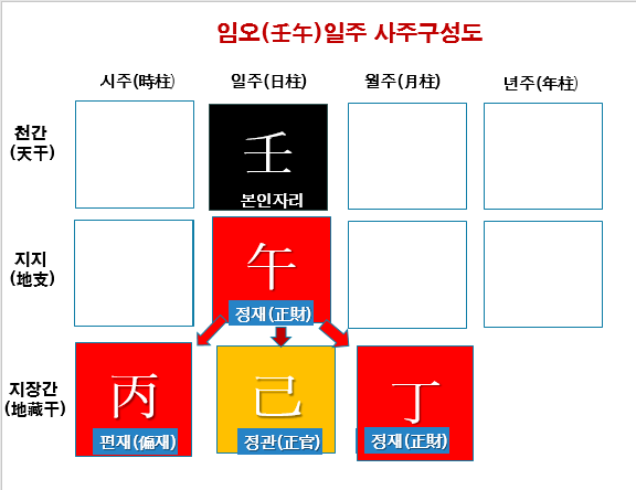 임오일주 사주구성도