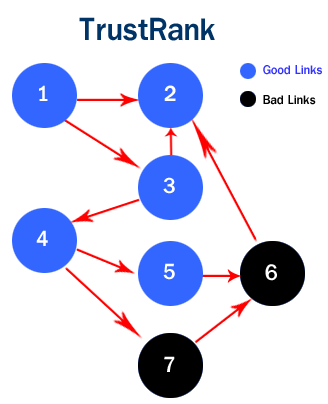 Cách tăng TrustRank hiệu quả