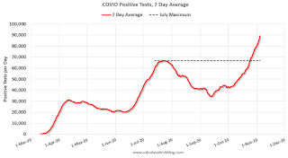 COVID-19 Positive Tests per Day