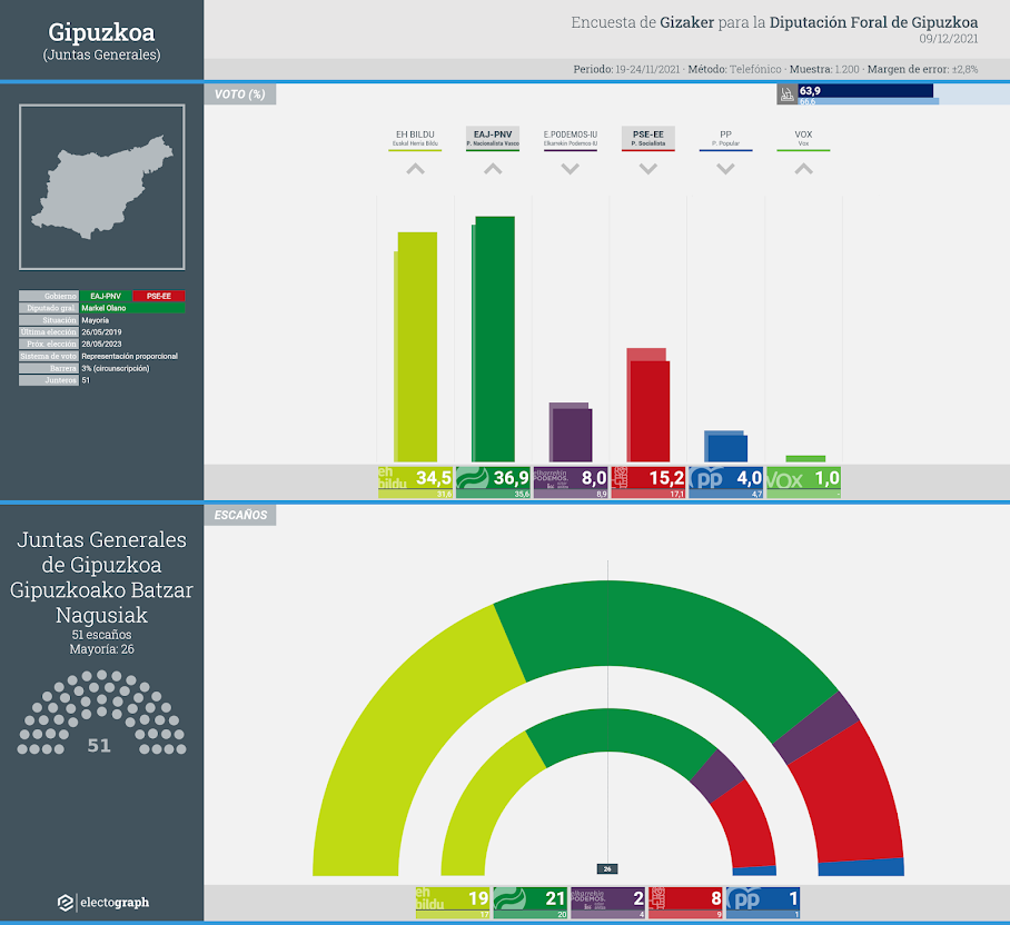 Gráfico de la encuesta para elecciones forales en Gipuzkoa realizada por Gizaker para la Diputación Foral de Gipuzkoa, 9 de diciembre de 2021