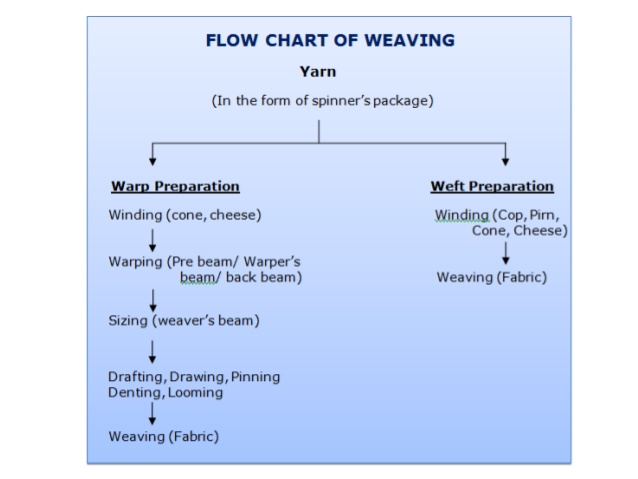 Weaving Preparation of Woven Fabric?