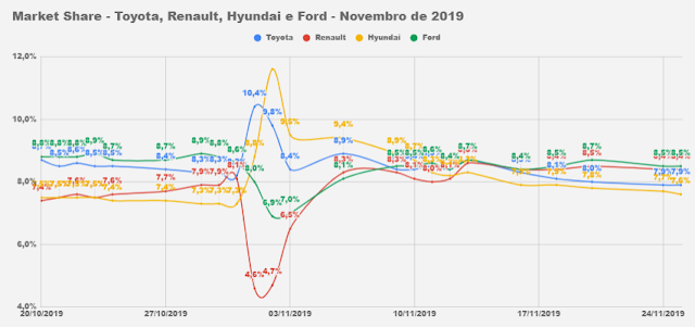 Carros e marcas mais vendidos do Brasil em 2019