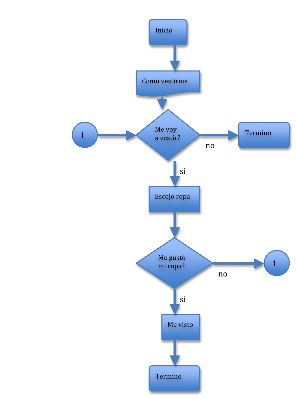 Bitacora ELM: Diagrama de flujo para vestirse