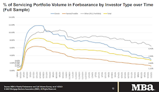 MBA Forbearance Survey