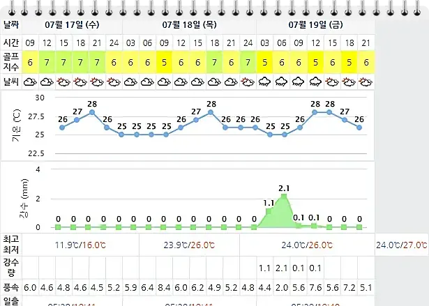 남해아난티CC 아난티남해CC 힐튼남해-20240717-골프장-날씨-상세예보
