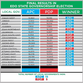 BREAKING: OBASEKI Is The Next Edo Governor - INEC Official FULL Results