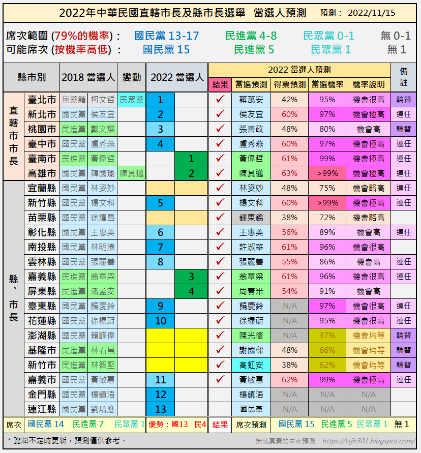 2022 縣市長當選人預測