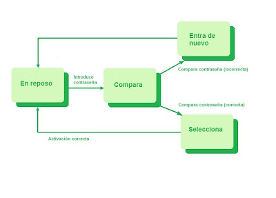 Diagrama de transición de estados