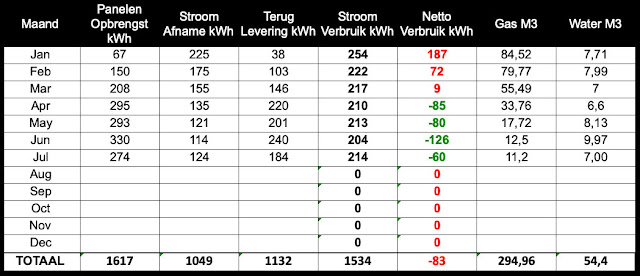 Energietabel Zonnepanelen Energieverbruik