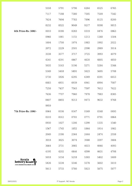 Off. Kerala Lottery Result 19.03.2021 Out, Nirmal NR-216 Winners List