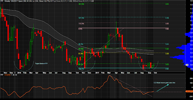 $PIP Weekly Chart as of October 5, 2017