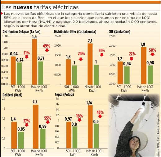 Bolivia: Rebajan hasta en 55% tarifas de luz de categoría domiciliaria