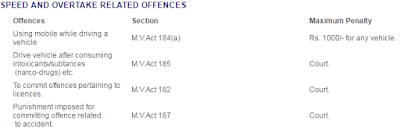 Traffic signal, Speed and overtaking related fines hyderabad