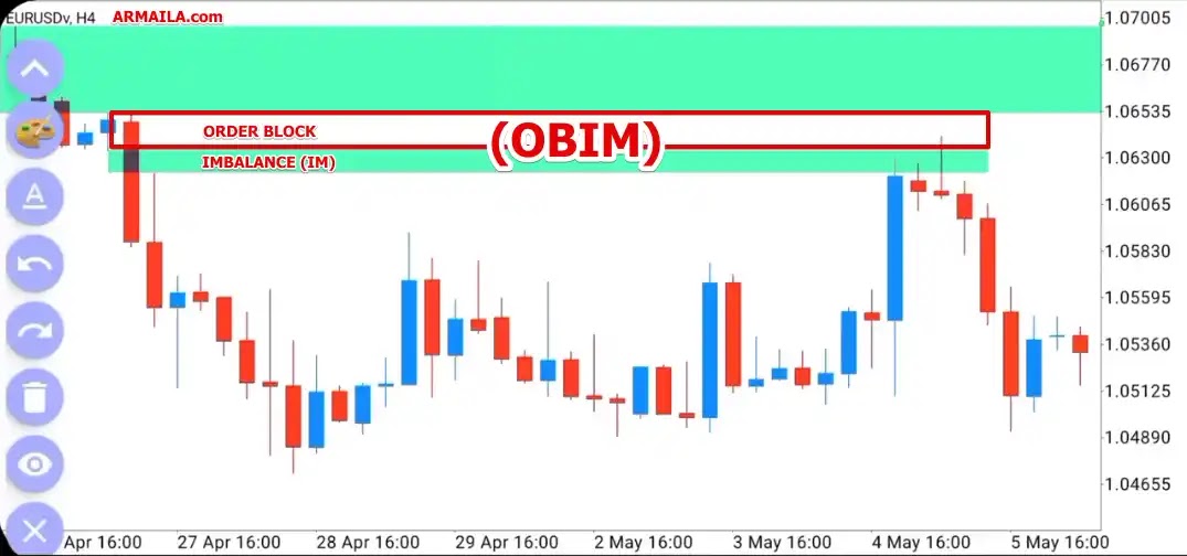 Order Block bersama Imbalance (OBIM) merupakan  order block yang high probality