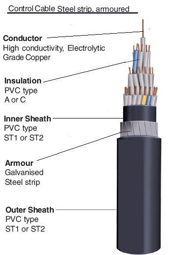 Cable Nomenclature