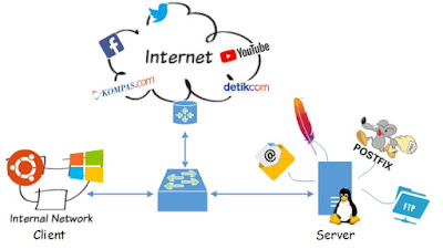 Membangun jaringan Client Server dengan Virtualbox