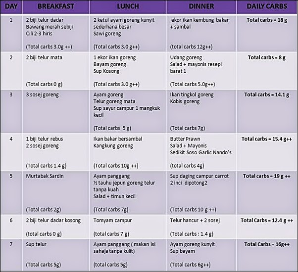 Part 4 : Menu dan Cara Shoping DIET ATKINS. ~ Puan Ida 