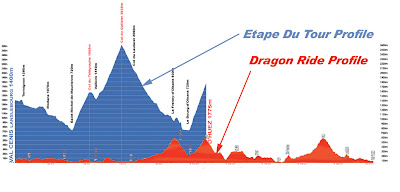 Comparison between the Dragon Ride and the Etape Du Tour profiles