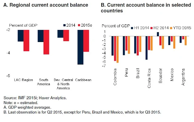 Figure 8: Current account balances