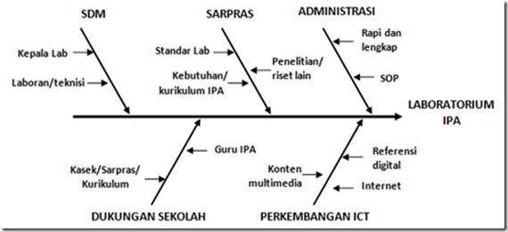 Rencana/Roadmap Pengembang Laboratorium 