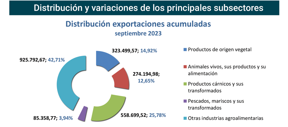 Export agroalimentario CyL sep 2023-3 Francisco Javier Méndez Lirón