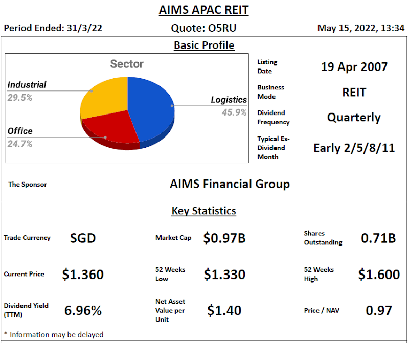 AIMS APAC REIT Review @ 15 May 2022
