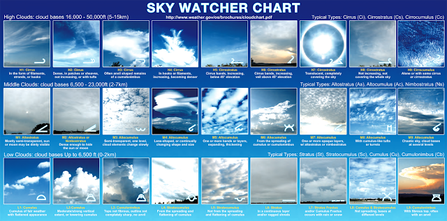 http://www.nws.noaa.gov/om/brochures/cloudchart.pdf