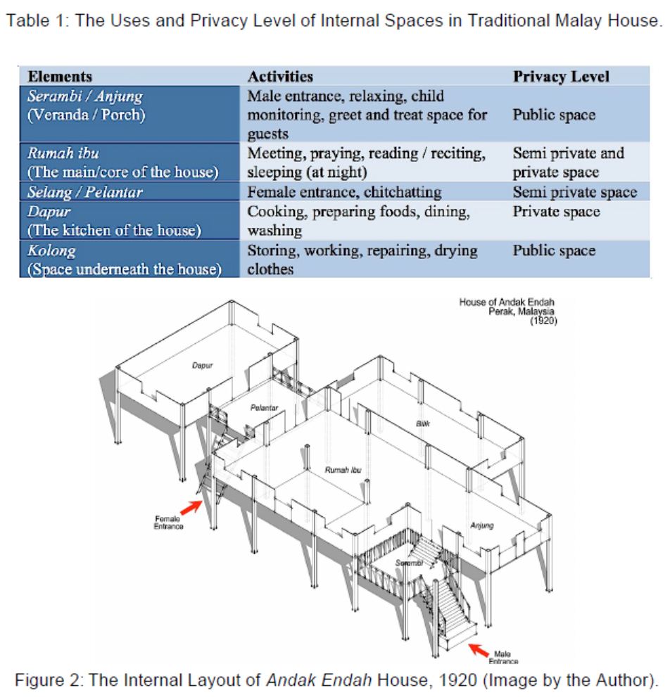 The Establishment of Air House Standard in Tropical 